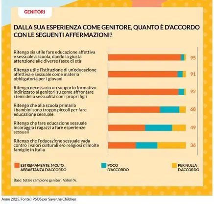 Il 91% de i genitori chìede educazione sessuale (Report Save The Children)