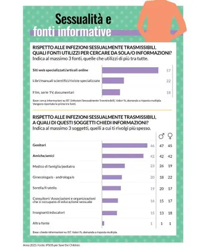 Dal report Save The Children i siti risultano le principali fonti di informazioni per i giovani