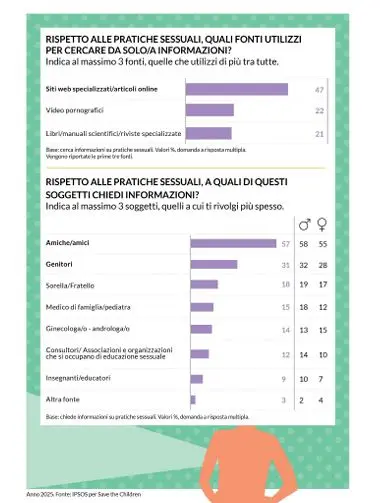 Le fonti per informarsi sulla sessualità Save the children