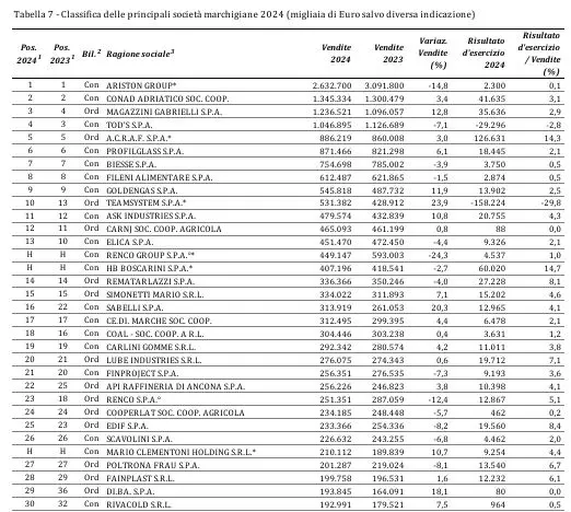 Magazzini Gabrielli terzo posto nella classifica delle imprese della Fondazione Merloni