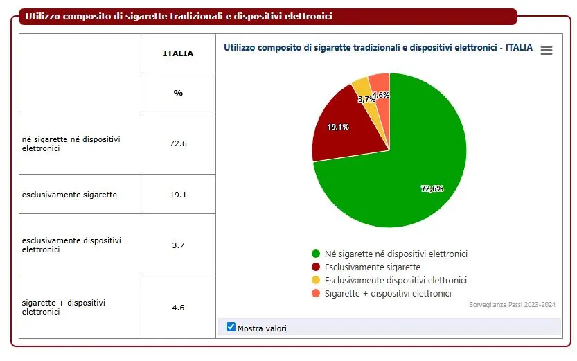 Dati su fumatrici e fumatori della sorveglianza Passi