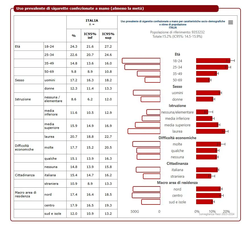 Dati su fumatrici e fumatori della sorveglianza Passi
