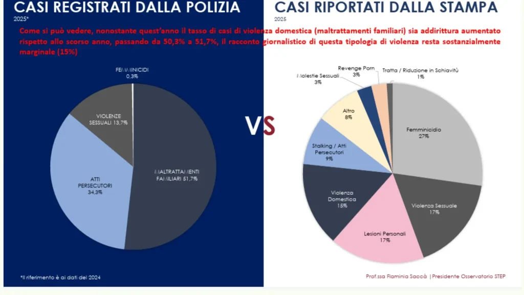 I casi di violenza riportati dalla stampa a confronto con i dati registrati dalle forze dell'ordine (Osservatorio Step)