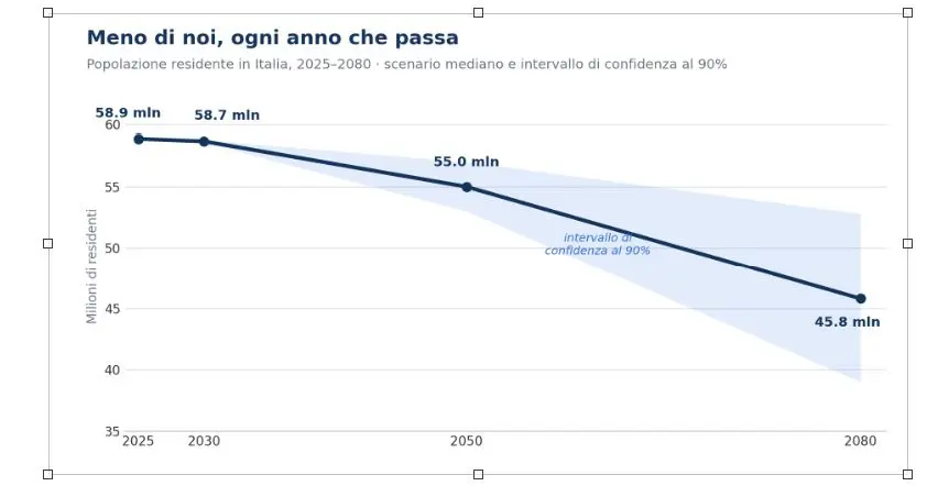 I dati Istat