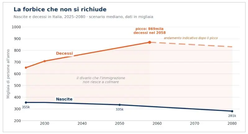 Dati Istat