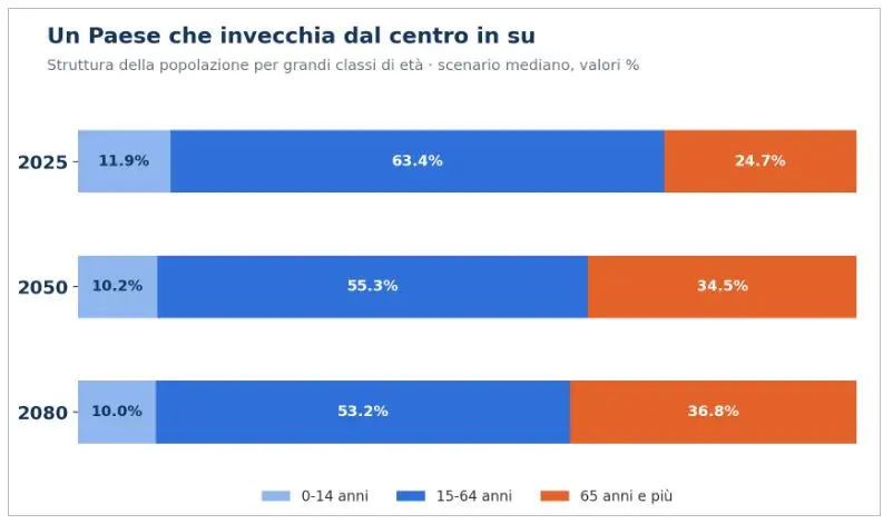 Dati Istat