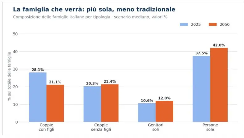 famiglie, Istat