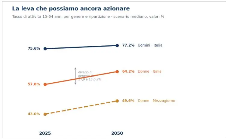 Dati istat
