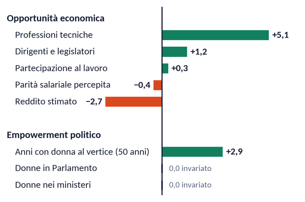 Cosa si è mosso in Italia, indicatore per indicatore. Variazione 2025→2026 dei punteggi, in punti su 100. Il reddito stimato pesa nell’area economica più delle professioni tecniche, quindi il suo calo pesa più del progresso sui ruoli tecnici e dirigenziali.