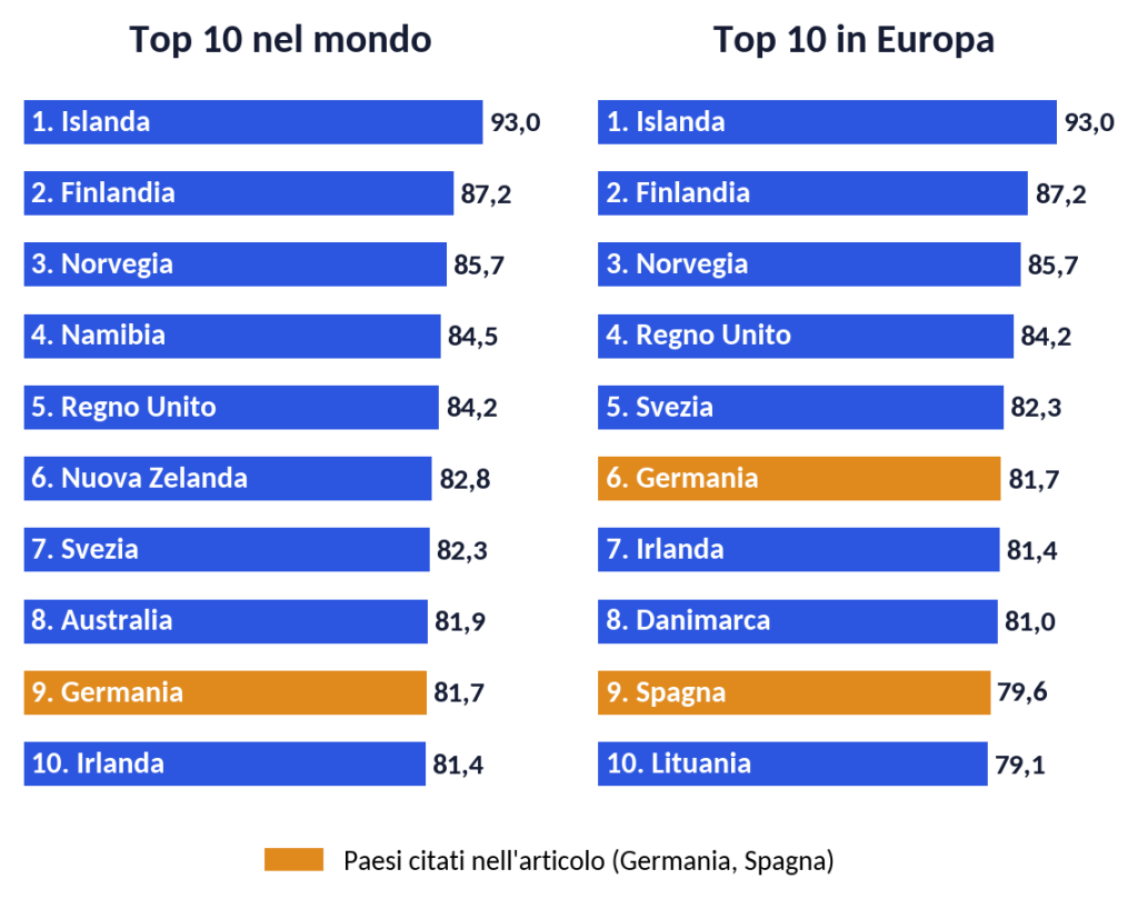 Le classifiche 2026. Punteggio del divario chiuso (0-100%) per i primi dieci paesi al mondo e i primi dieci in Europa. In arancione i paesi ripresi più avanti nel confronto con l’Italia