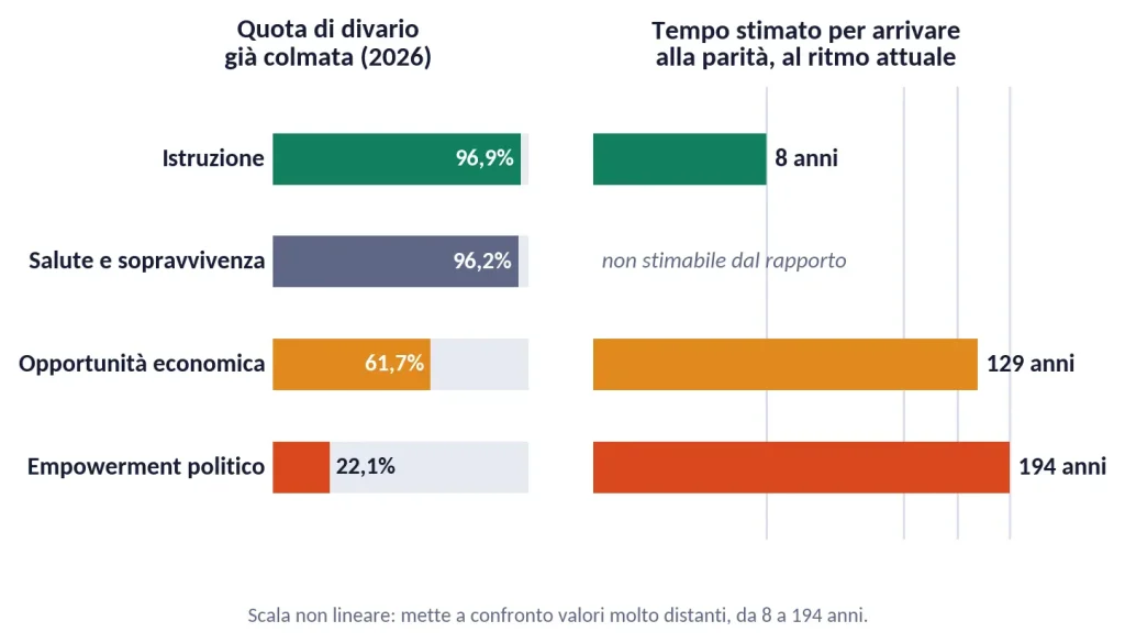 Quanto manca, area per area. A sinistra, la quota di divario già colmata nel 2026 in ciascuna area. A destra, gli anni stimati per arrivare alla parità completa al ritmo di avanzamento storico