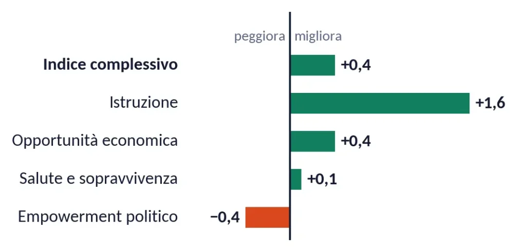 Cosa è cambiato in un anno, nel mondo. Variazione 2025→2026 del divario chiuso, in punti percentuali, sulle 143 economie presenti in entrambe le edizioni