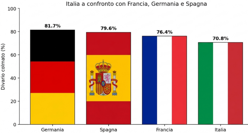Dove si colloca l’Italia. Posizione nella classifica mondiale (145 paesi) e in quella europea (40 paesi) del 2026. Ogni barra è un paese.